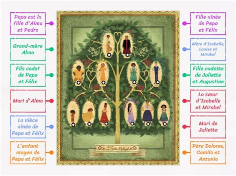 Famille Labelled Diagram