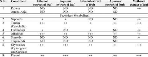 Results Of Qualitative Phytochemical Analysis Of Ethanol Aqueous And Download Scientific