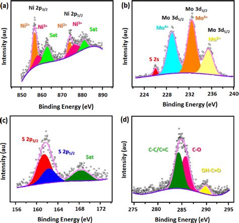 The Xps Spectra Of Ni 2p A Mo 3d B S 2p C And C 1s D For The