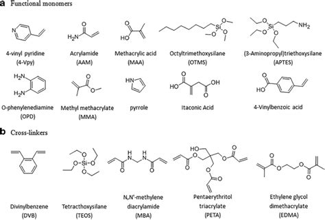 Structures Of Commonly Used Functional Monomers A And Cross Linkers