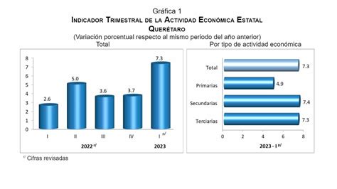 Actividad Económica De Querétaro Mostró Un Avance Anual De 73 Por Ciento Inegi