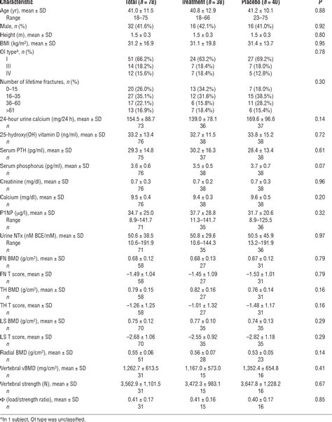 Table 1 from Evaluation of teriparatide treatment in adults with osteogenesis imperfecta ...