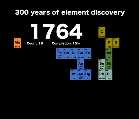 El Descubrimiento De Los Elementos De La Tabla Periódica A Lo Largo De