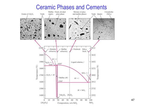 Ceramic Phase Diagrams Using Phase Equilibrium Diagrams In C