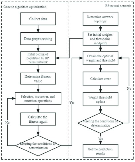 Flowchart Of The Bp Neural Network Optimized By The Genetic Algorithm