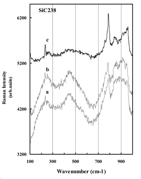 Vibrational Density Of States Vdos From The Surface Of Sic Download Scientific Diagram