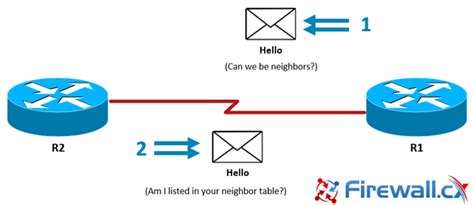 Ospf Adjacency Neighbor Forming Process Ospf Hello Messages Ospf