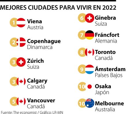 Calgary Y Copenhague Entre Las Mejores Ciudades Del Mundo Para Vivir