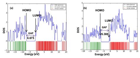 Dos Plot Interpretation For Homo Lumo Gap Of The Molecule A 3 And B 4 Download