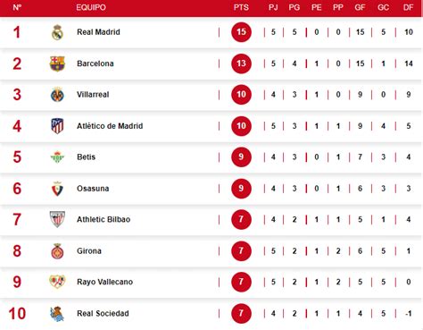 As Qued La Tabla De Posiciones De La Liga Espa Ola Luego Del