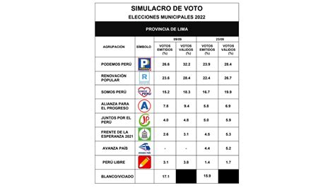 Encuesta Ipsos Daniel Urresti Y Rafael López Lideran La Intención De