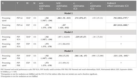 Frontiers Negative Symptoms And Social Cognition As Mediators Of The