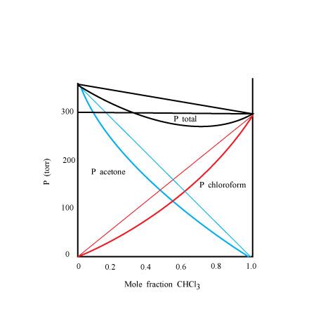 Use The Following Vapor Pressure Diagram To Estimate The Partial