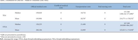 Table 2 From An Economic Evaluation Of Thread Embedding Acupuncture For