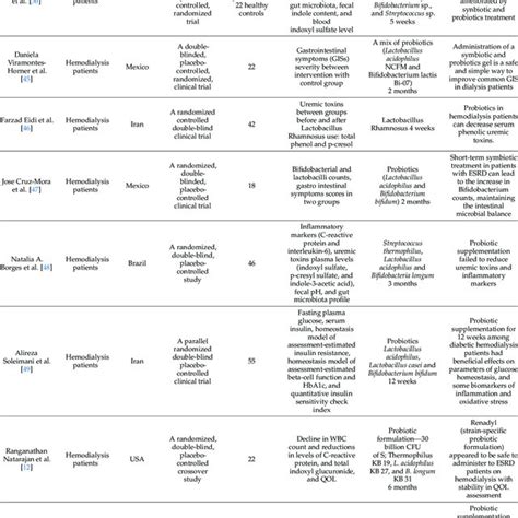 Summary Of Clinical Trials On Probiotics Treatment Used In Patients