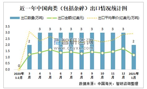 2021年1月中国肉类（包括杂碎）进出口数量分别为89和2万吨 进出口均价分别为032和059亿美元万吨智研咨询