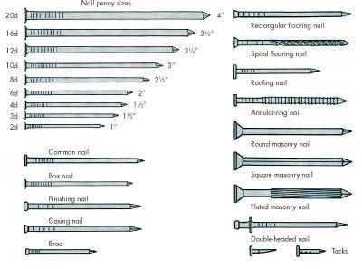 25 Types Of Nails And How To Use Them (Photos Inside) Bob, 55% OFF