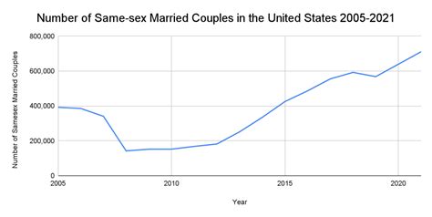 2023 Same Sex Marriage Statistics Online Mft Programs