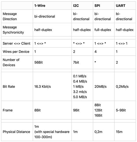 Microcontroller Connection Protocols W1 I2c Spi Uart By 40 Off