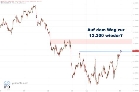 DAX Tagesstart Mit Videoanalyse Am 12 09 2022 Nach Charttechnik Und Mit