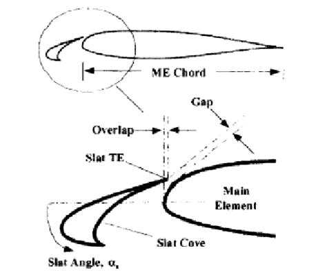 Schematic of a leading edge slat and wing main element leading edge. | Download Scientific Diagram