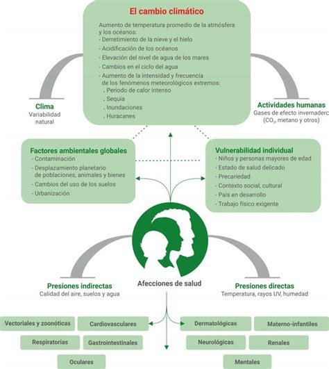 1 Efectos del cambio climático sobre la salud humana Fuente Cambio