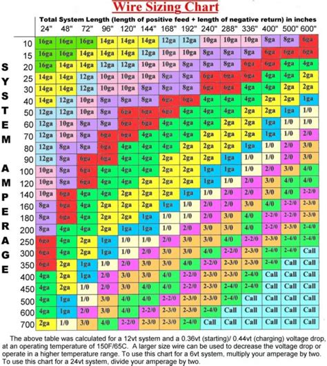 Wire Sizing Chart | Fetting Power, Inc.