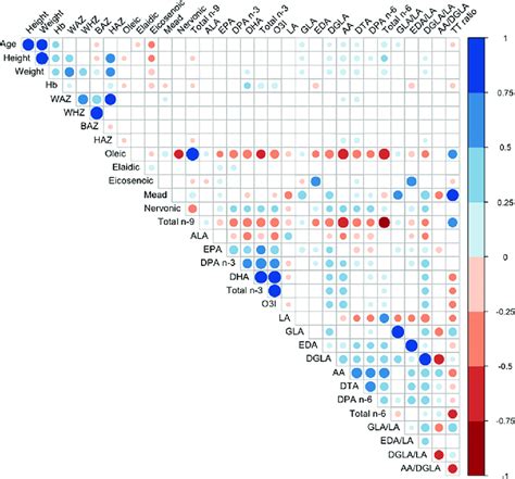 Spearman Correlations Between Participant Characteristics