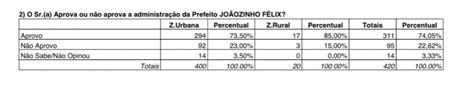 CREDIBILIDADE 80 avaliam de forma positiva a gestão de Joãozinho