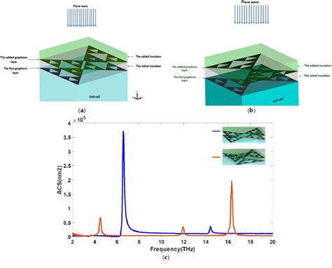 Figure From Design And Simulation Of Terahertz Perfect Absorber With