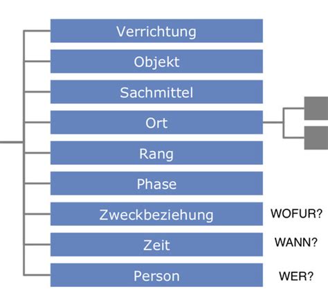 Vorlesung 3 Karteikarten Quizlet