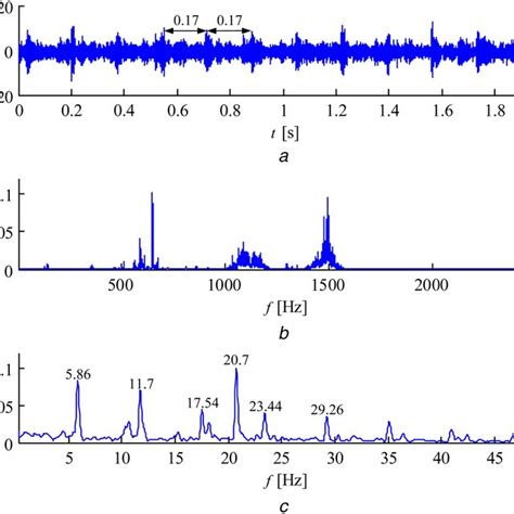 Power Spectrum And Envelope Spectrum A Time Signal Of Transducer 5