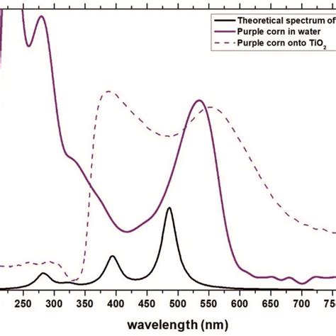 Experimental Absorption Spectra Of The Dye Obtained From Zea Mays In