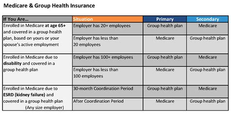 Medicare And Employer Health Insurance — Medicare Mindset Llc