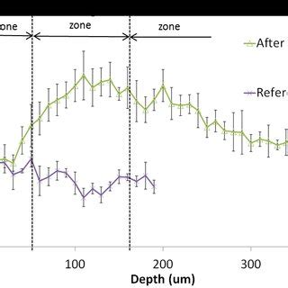 Smt Induced Nanohardness As A Function Of Depth Hardness Is Lower In