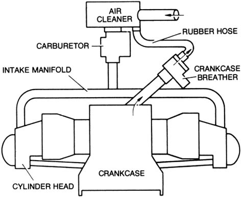 | Repair Guides | Emission Controls | Crankcase Ventilation System | AutoZone.com