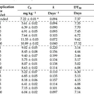 Degradation Parameters Of Metribuzin In Unamended Soil And Amended With