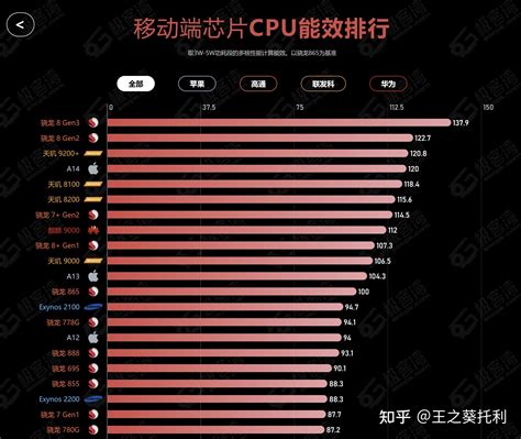 2024年手机处理器性能排行榜2024年手机处理器天梯图！（数据来自极客湾） 知乎