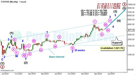 ETHUSD Ethereum Elliott Wave And Technical Analysis Video And