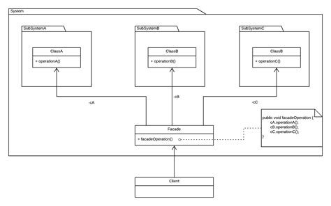 Facade Diagram Class