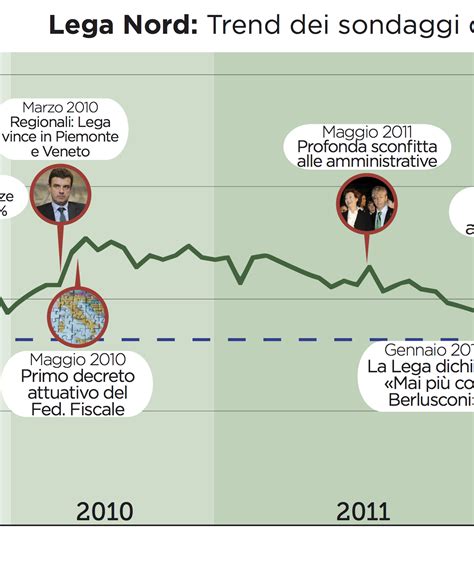 La Lega Nord Nella Xvi Legislatura Partito Di Governo O Di Protesta