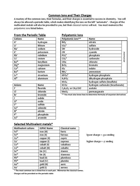 Common Ions and Their Charges | PDF | Ion | Atoms