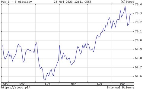 Kursy Walut Nbp Ile Kosztuje Dolar Euro Frank I Funt We Wtorek