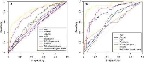 Roc Curves Of Univariate And Multivariate Logistic Regression Models