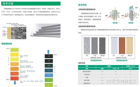 图说陶瓷平板膜膜片参数和技术对比 知乎