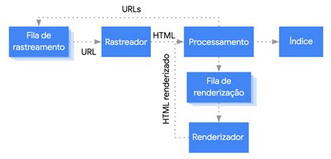 Como Funcionam Mecanismos De Busca Google Bing E Outros Conversion