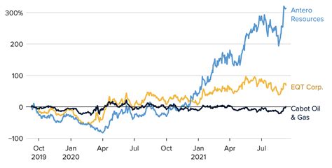 Natural Gas Prices Are Rising And Could Be The Most Expensive In 13 ...