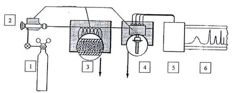 La Cromatografía De Gases Quiminet