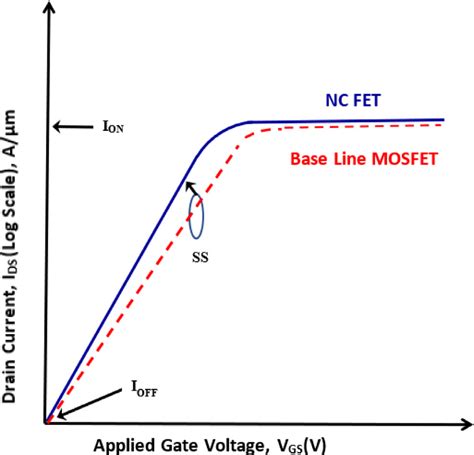 í µí¼ í µí characteristics of negative capacitance field effect