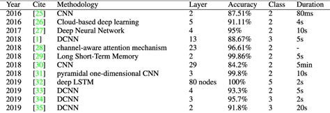 Table 1 From Deep C Lstm Neural Network For Epileptic Seizure And Tumor